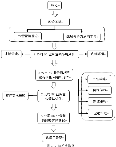 图 1.1 技术路线图
