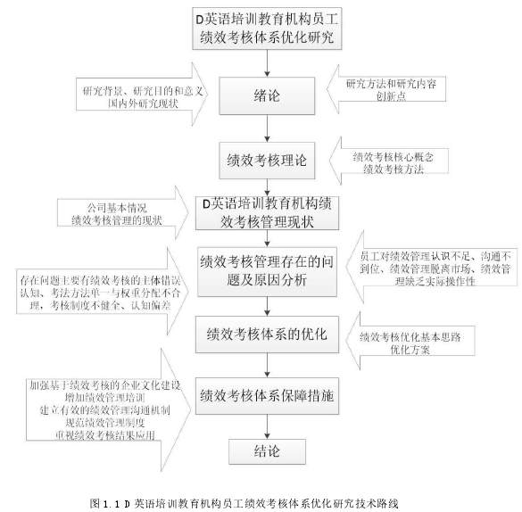 图 1.1 D 英语培训教育机构员工绩效考核体系优化研究技术路线
