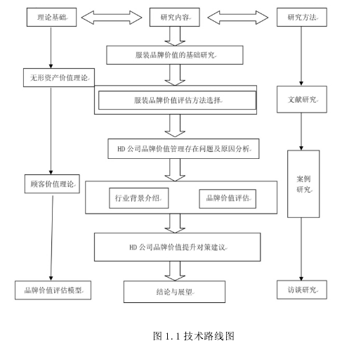 图 1.1 技术路线图