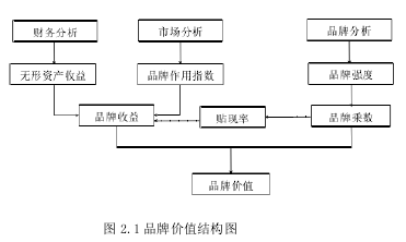 图 2.1 品牌价值结构图
