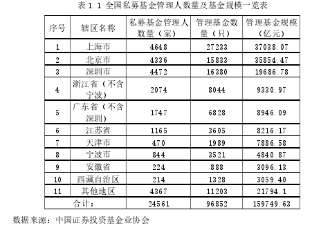 表 1.1 全国私募基金管理人数量及基金规模一览表