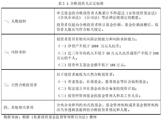 表 2.1 合格投资人认定标准