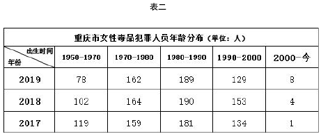 表二