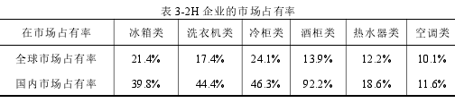 表 3-2H 企业的市场占有率
