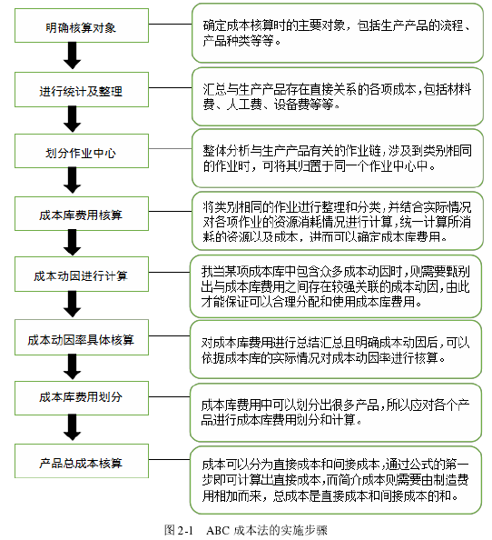 图 2-1 ABC 成本法的实施步骤