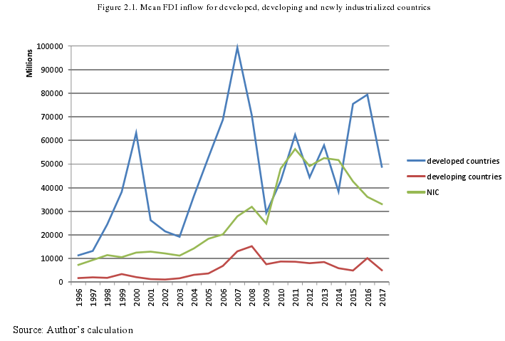 Figure 2.1. Mean FDI inflow for developed, developing and newly industrialized countries