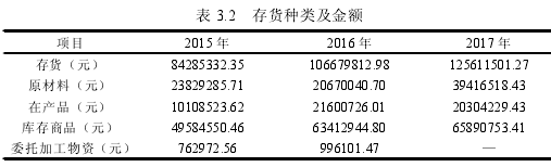 表 3.2 存货种类及金额