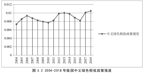 图 3.2 2004-2018 年我国中义绿色税收政策强度