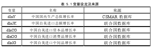 表 5.1 变量设定及来源