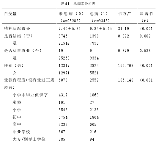 表 4.1 单因素分析表