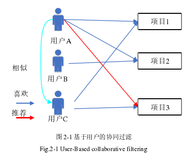 图 2-1 基于用户的协同过滤