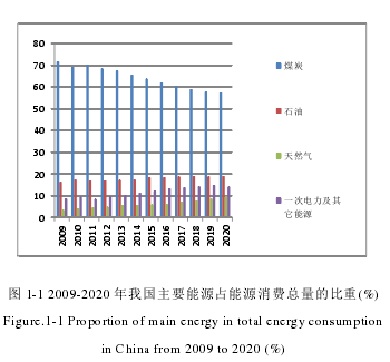 图 1-1 2009-2020 年我国主要能源占能源消费总量的比重(%)