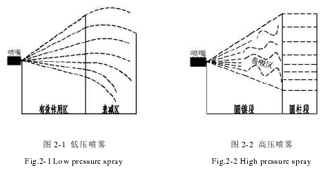 图 2-1 低压喷雾 图 2-2 高压喷雾