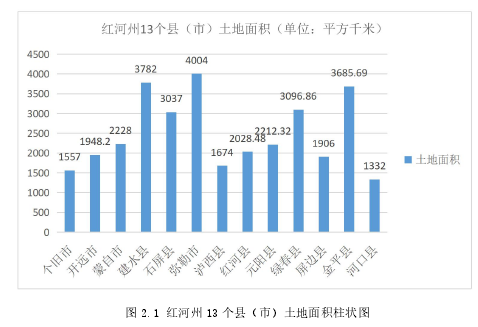 图 2.1 红河州 13 个县(市)土地面积柱状图