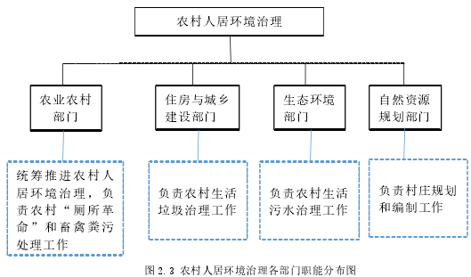 图 2.3 农村人居环境治理各部门职能分布图
