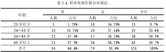 表 2.4 样本性别年龄分布情况