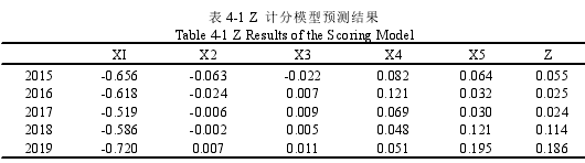 表 4-1 Z 计分模型预测结果