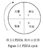 图 2-1 PDCA 循环示意图
