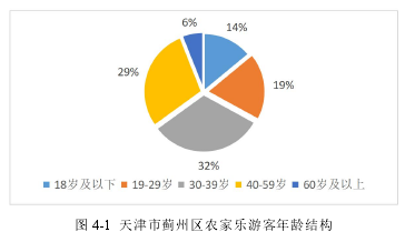 图 4-1 天津市蓟州区农家乐游客年龄结构
