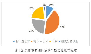 图 4-2 天津市蓟州区农家乐游客受教育程度