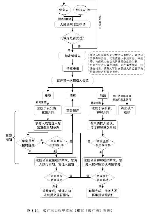图 3.1.1 破产三大程序流程(根据《破产法》整理)