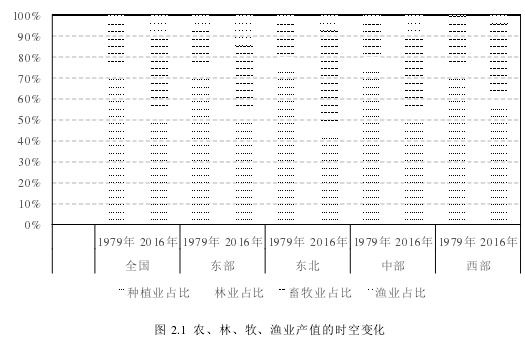 图 2.1 农、林、牧、渔业产值的时空变化