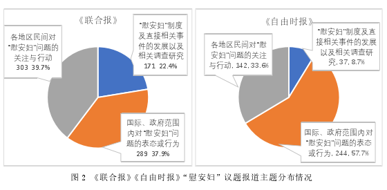 图 2 《联合报》《自由时报》“慰安妇”议题报道主题分布情况