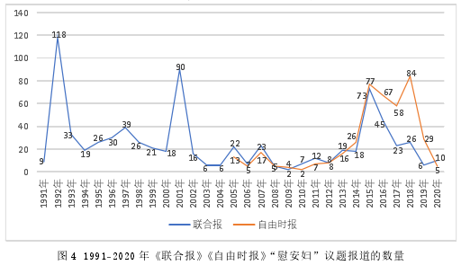 图 4 1991-2020 年《联合报》《自由时报》“慰安妇”议题报道的数量