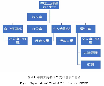 图 4-1 中国工商银行 X 支行组织架构图
