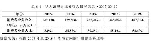 表 6-1 华为消费者业务收入情况表表(2015-2019)