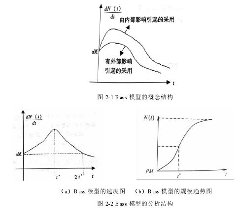 图 2-2 Bass 模型的分析结构