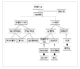 改进的杜邦分析体系基本模型