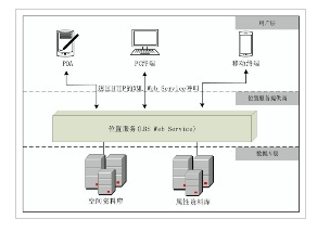 集中式位置服务模型