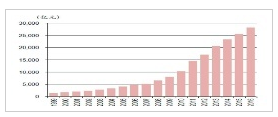 中国医药工业1999-2016收入情况