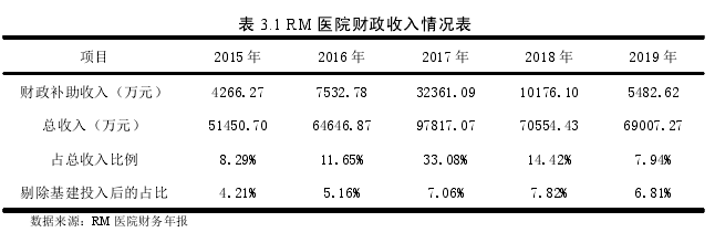 表 3.1 RM 医院财政收入情况表