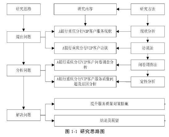 图 1-1 研究思路图
