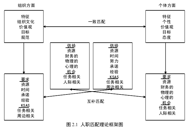 图 2.1 人职匹配理论框架图