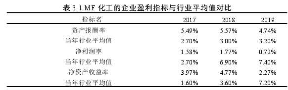 表 3.1 MF 化工的企业盈利指标与行业平均值对比