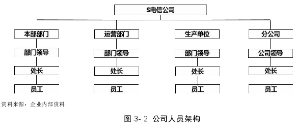 图 3- 2 公司人员架构