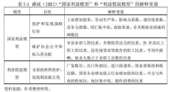 表 2-1  盛斌（2002）“国家利益模型”和“利益假说模型”的解释变量