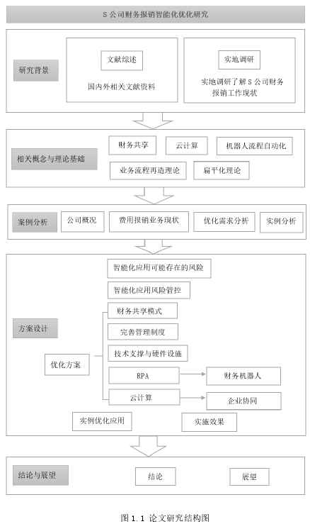 图 1.1 论文研究结构图