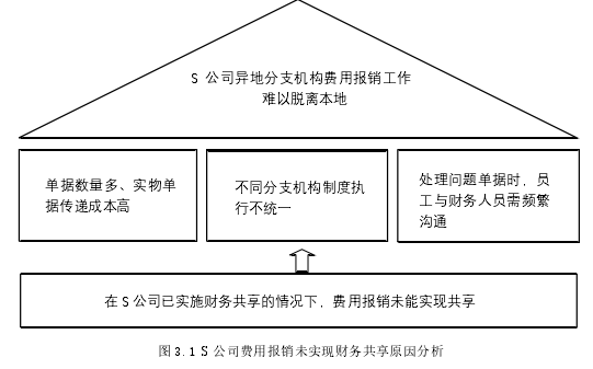 图 3.1 S 公司费用报销未实现财务共享原因分析