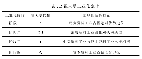 表 2.2 霍夫曼工业化定律