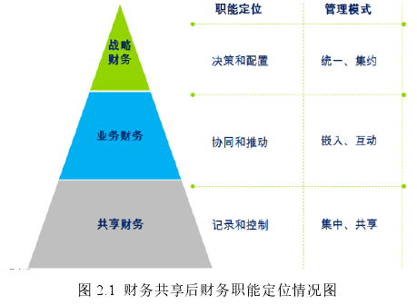 图 2.1 财务共享后财务职能定位情况图