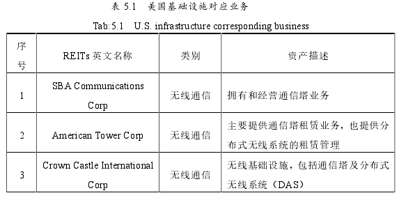 表 5.1 美国基础设施对应业务
