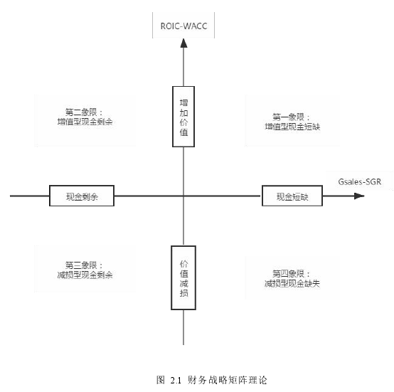图 2.1 财务战略矩阵理论