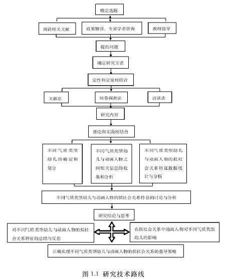 图 1.1 研究技术路线