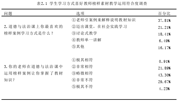 表2.1 学生学习方式喜好教师榜样素材教学运用符合度调查