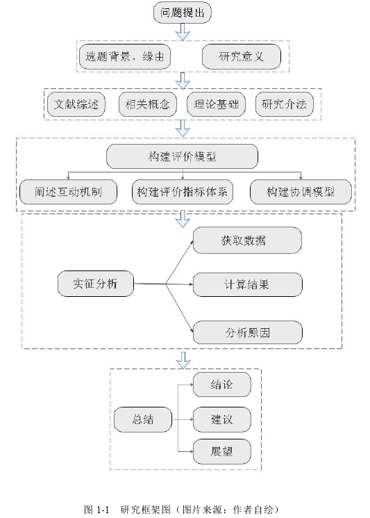 图 1-1 研究框架图（图片来源：作者自绘）