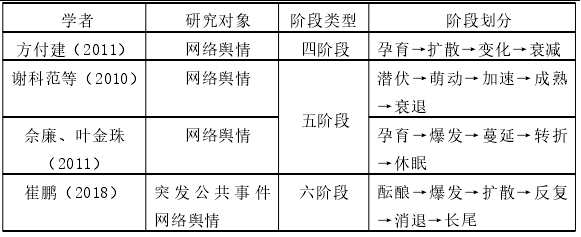 表 1.2 基于生命周期理论的部分突发事件网络舆情演化阶段划分